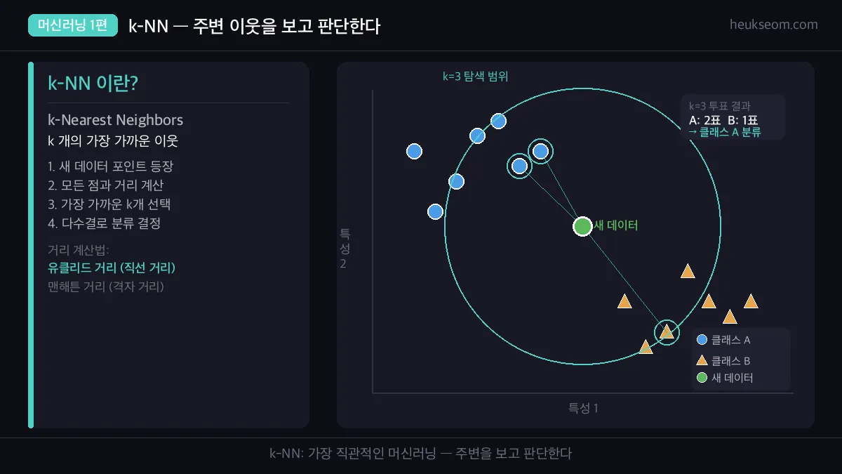 k-NN 개념도 — 산점도와 k=3 이웃 탐색
