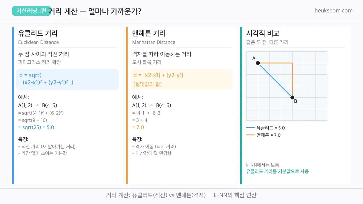 유클리드 거리 vs 맨해튼 거리 비교