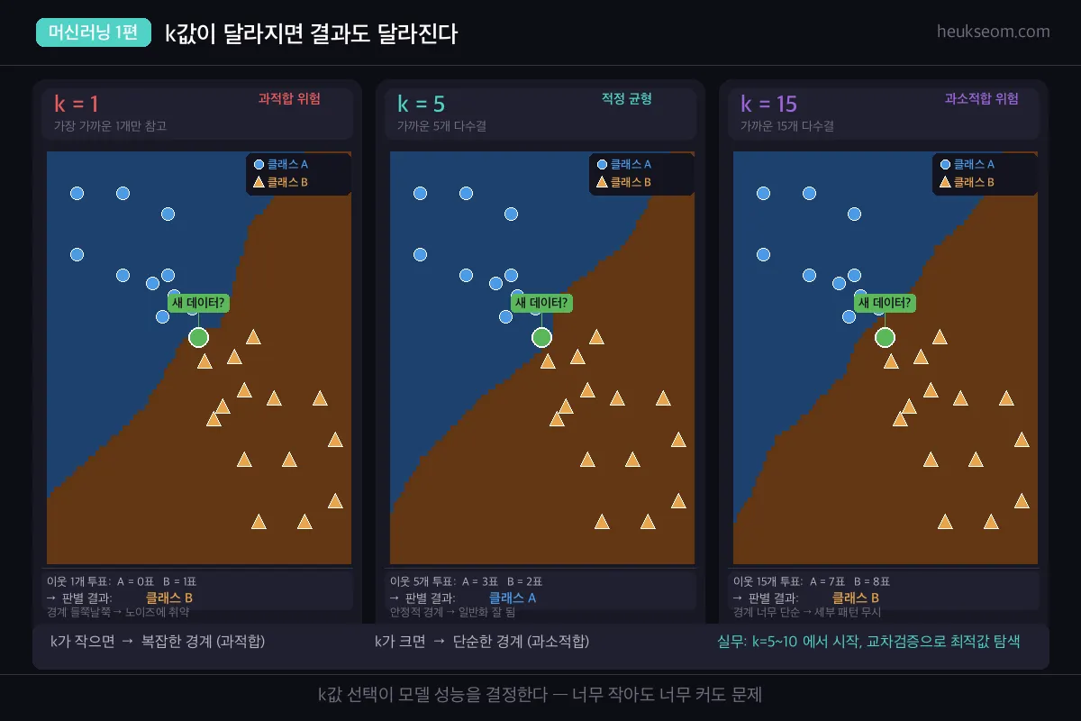 k=1 vs k=5 vs k=15 결정 경계 비교