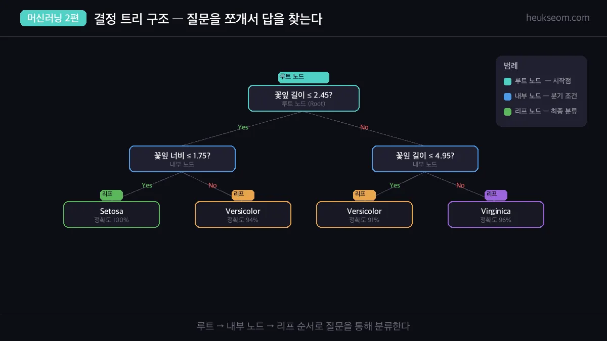 결정 트리 구조 다이어그램