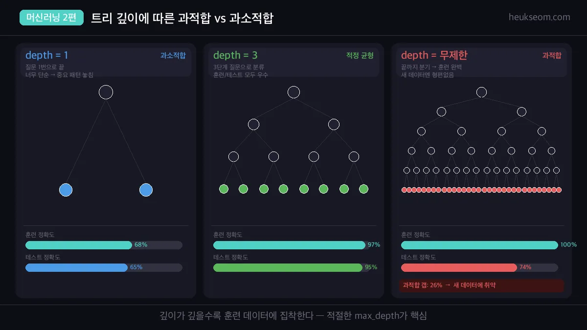 트리 깊이에 따른 과적합 vs 과소적합 비교