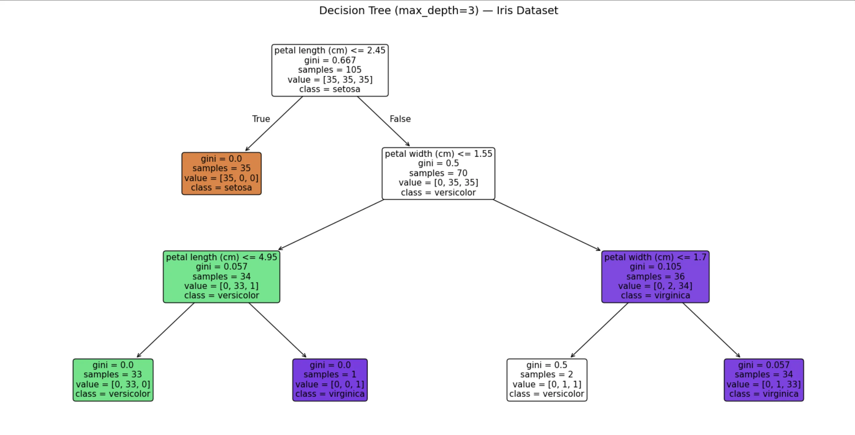 결정 트리 plot_tree 시각화 — Iris 데이터셋