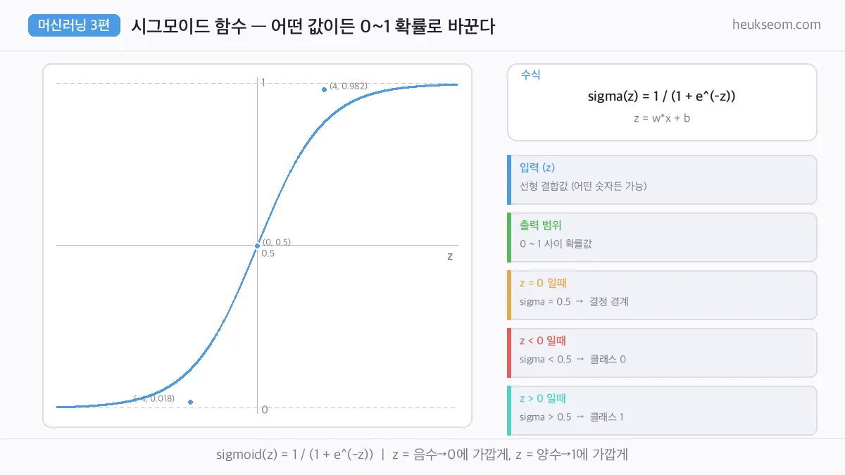 시그모이드 함수 그래프
