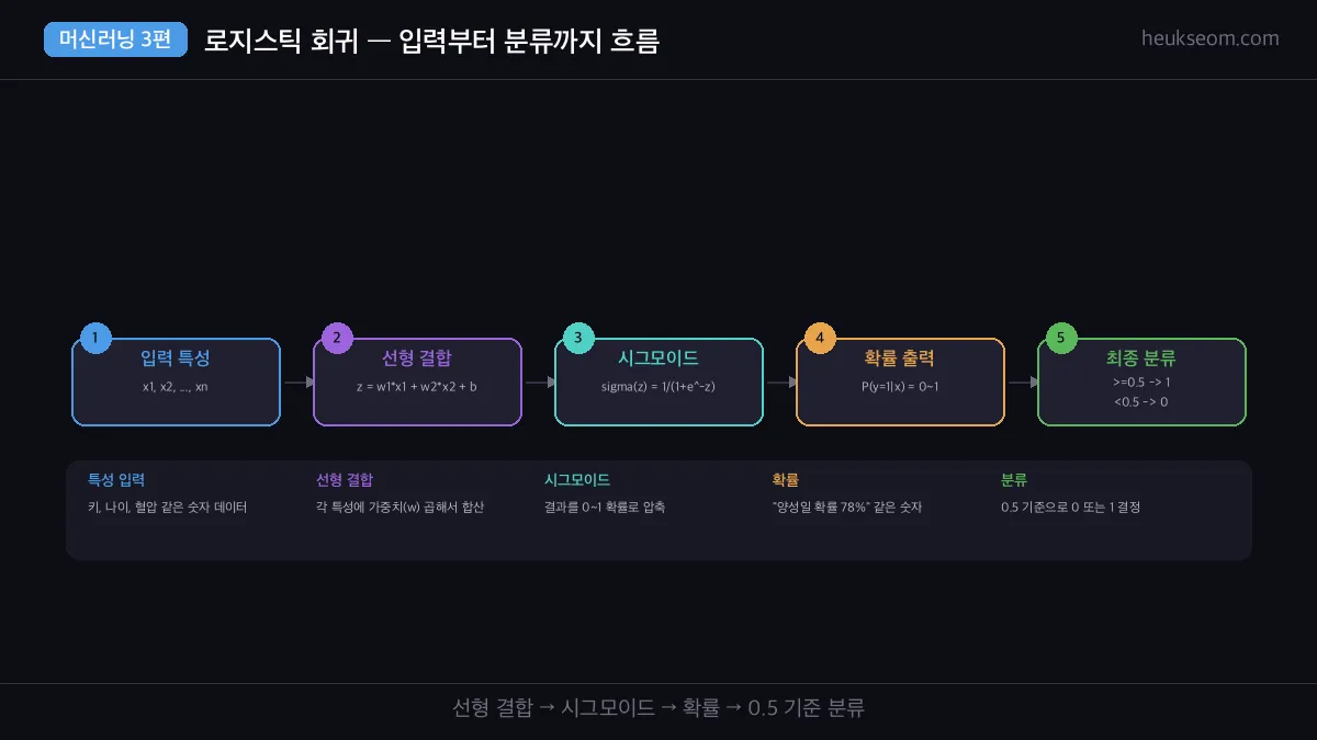 로지스틱 회귀 파이프라인