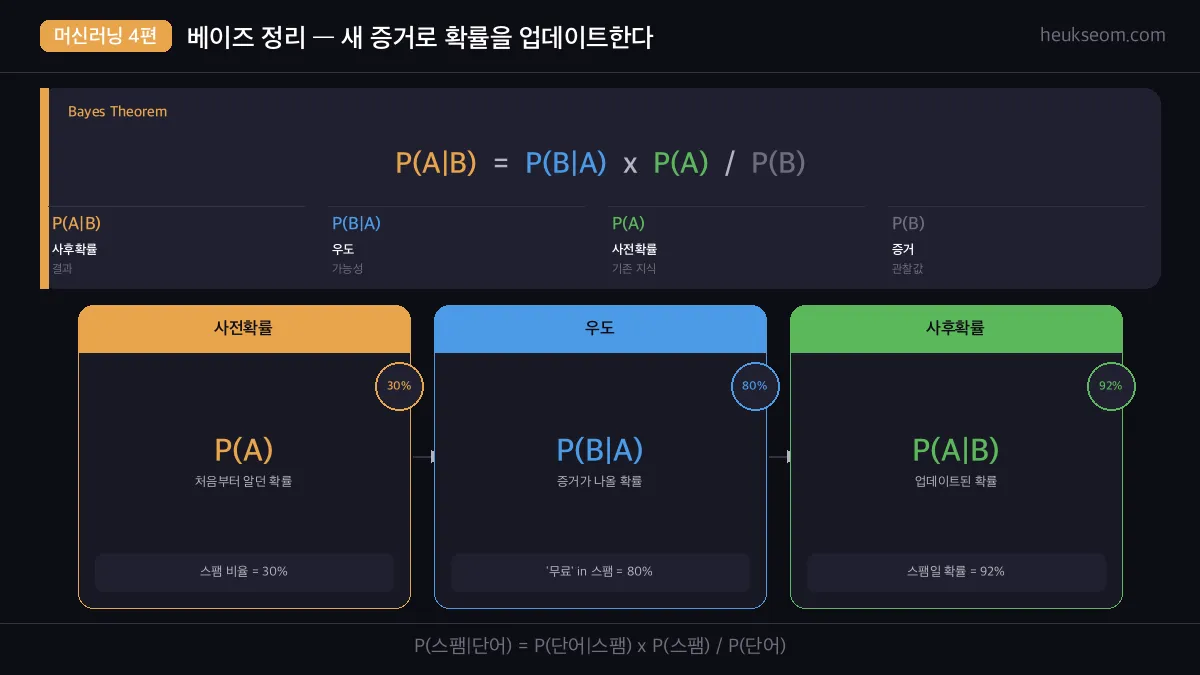 베이즈 정리 수식과 직관 카드