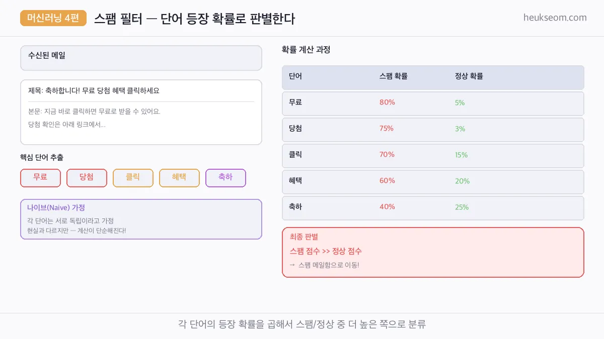 스팸 필터 단어 확률 계산 시각화