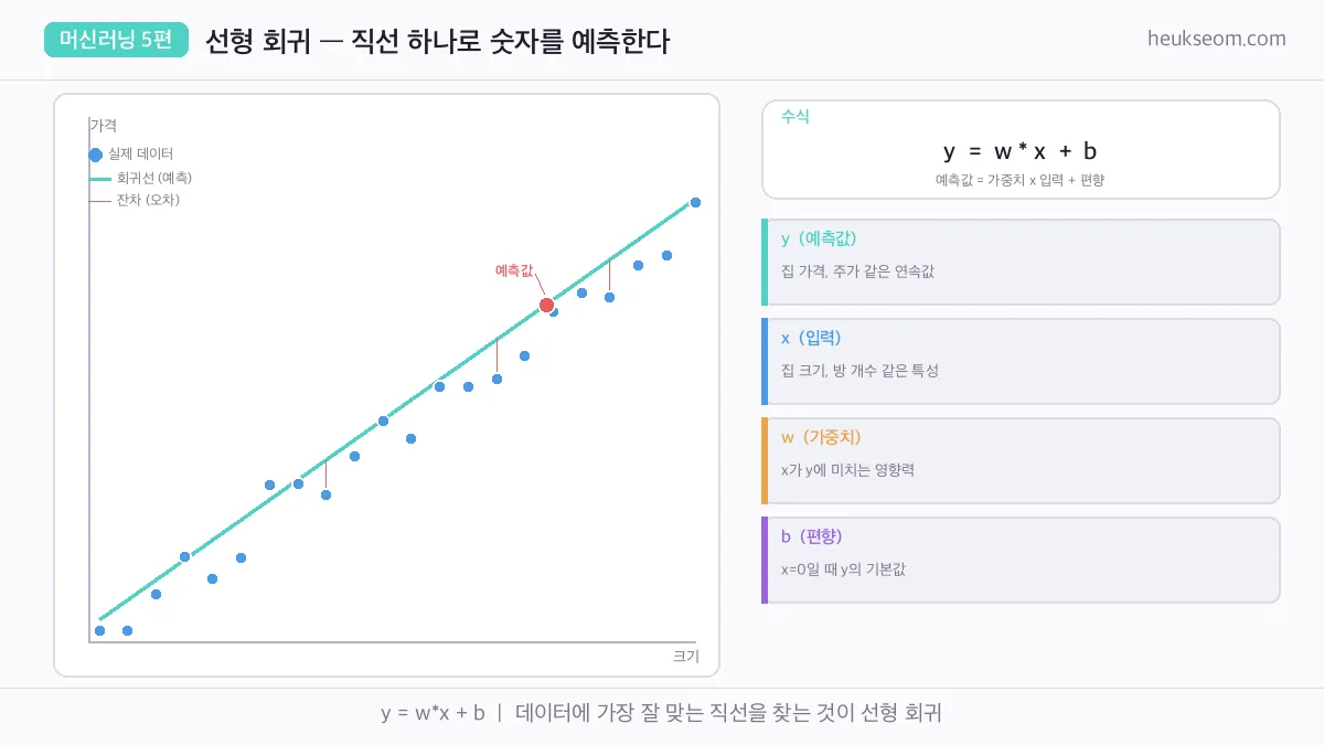 산점도와 회귀선 시각화