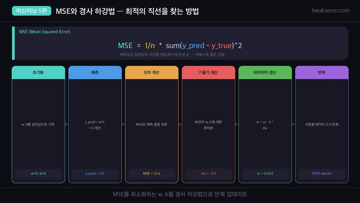 MSE와 경사 하강법 6단계 흐름도