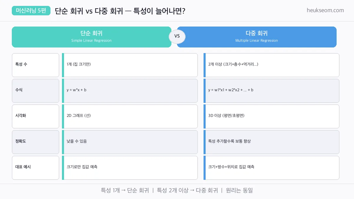 단순 회귀와 다중 회귀 비교표