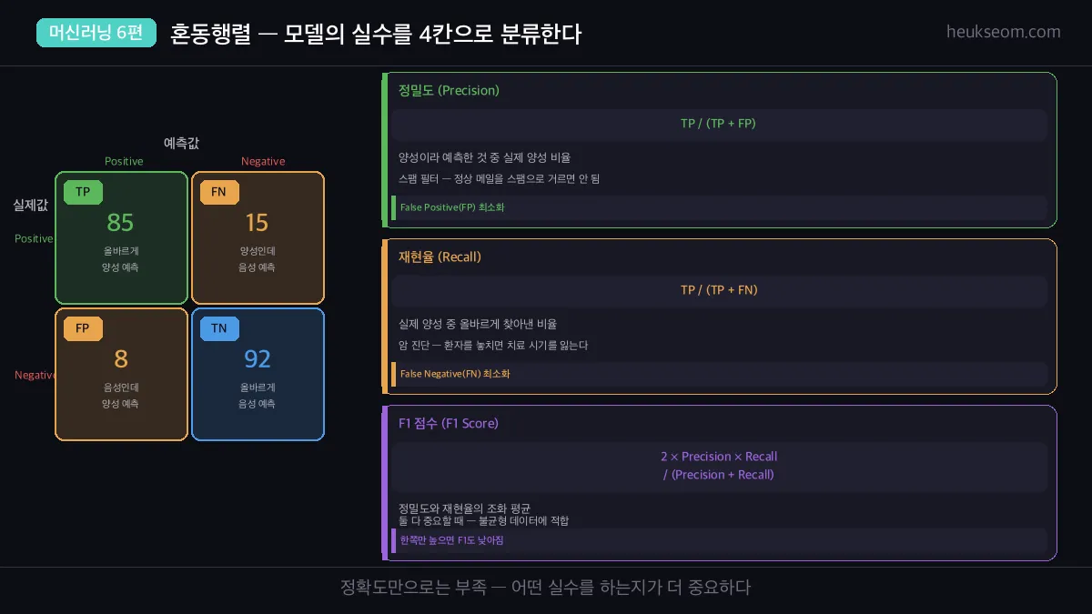 혼동행렬 시각화 — TP/FP/TN/FN 설명