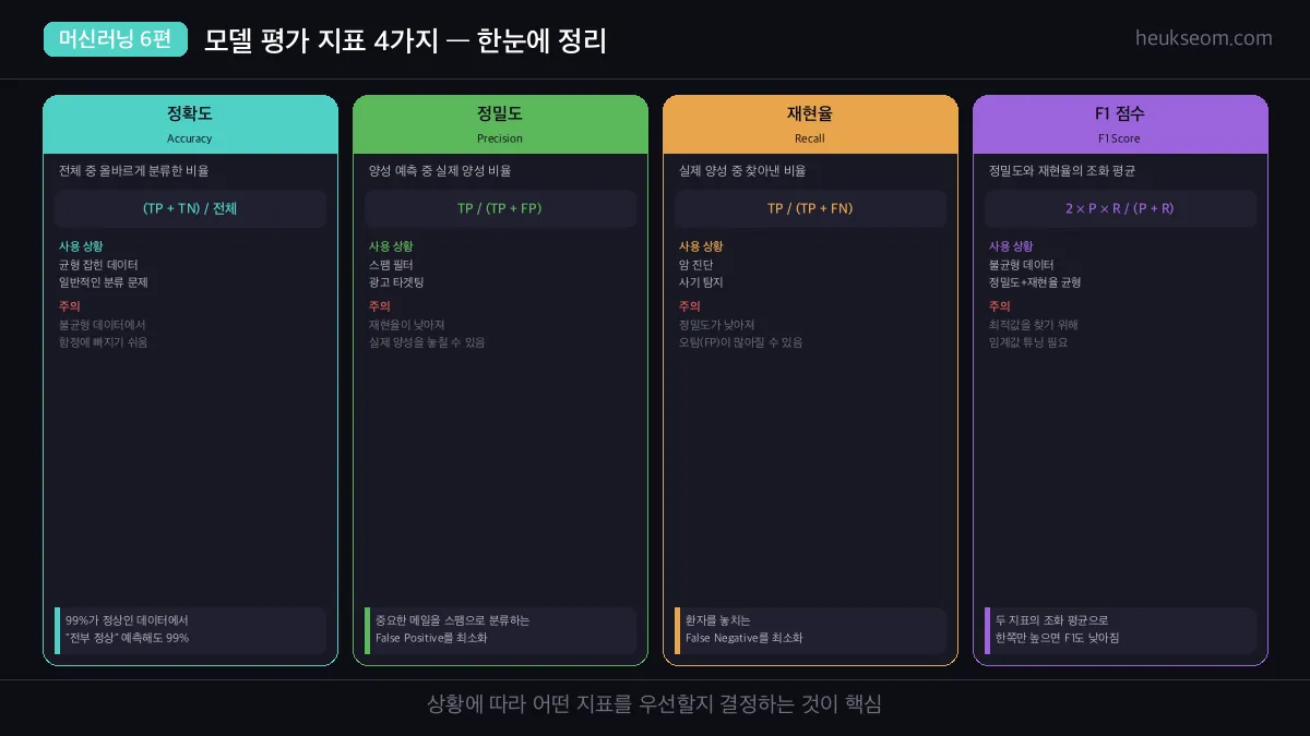 4가지 모델 평가 지표 요약 카드