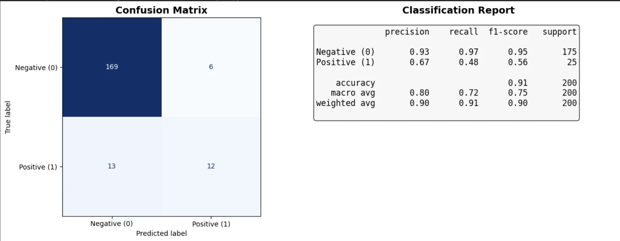 Confusion Matrix와 Classification Report 출력 결과