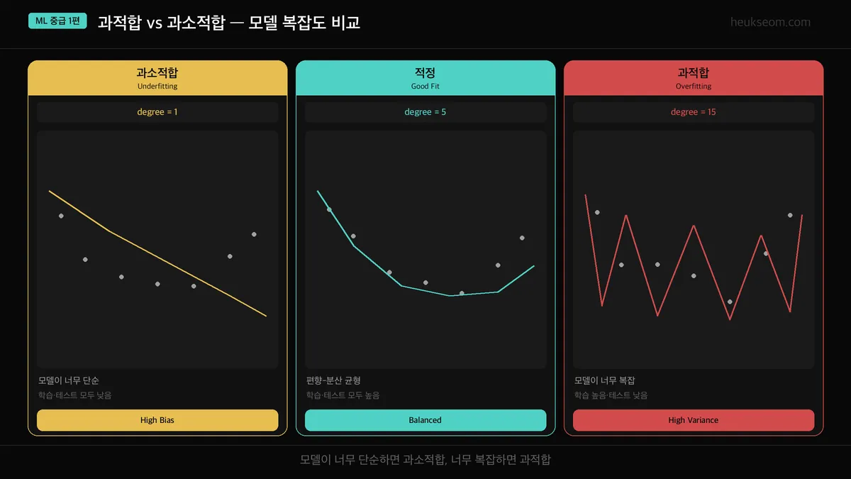 과소적합 / 적정 / 과적합 모델 비교 — 다항 회귀 커브