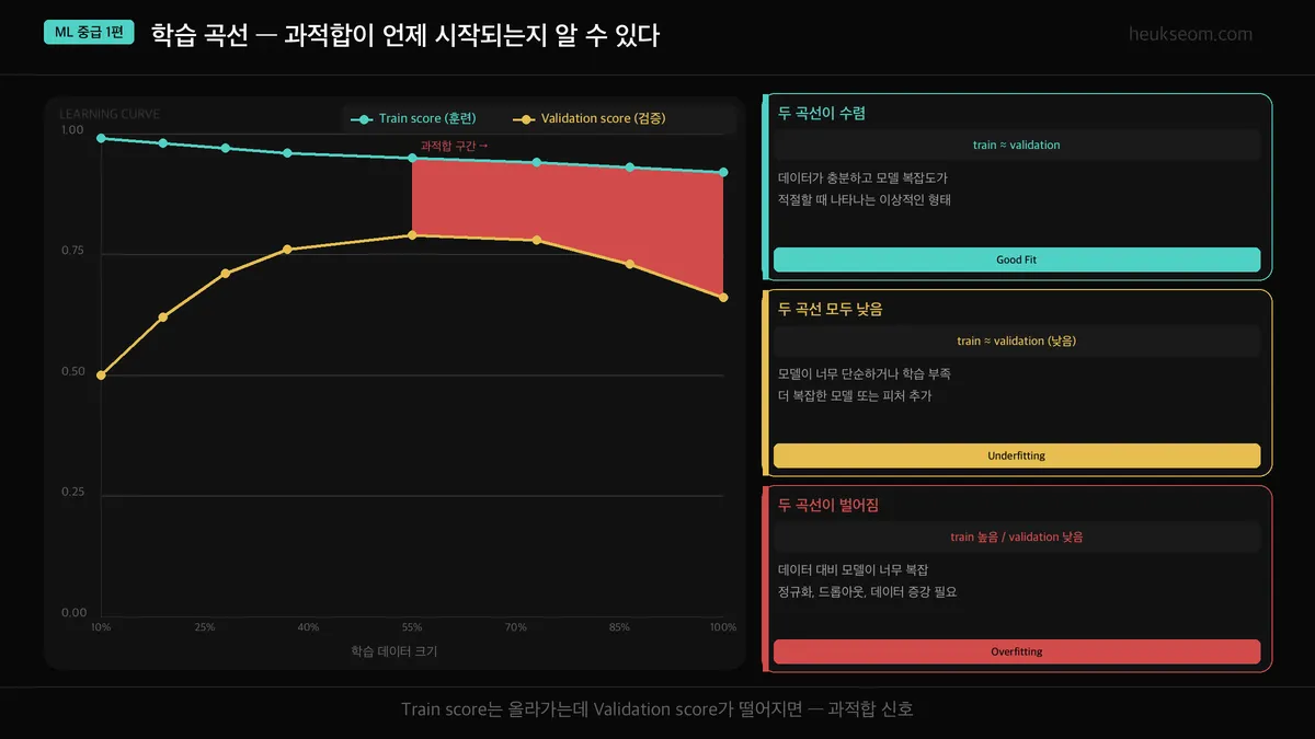 학습 곡선 — train vs validation score