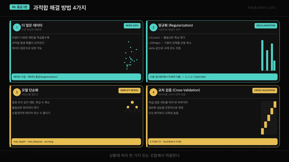 과적합 해결 방법 4가지 — 데이터 증강, 정규화, 모델 단순화, 교차검증