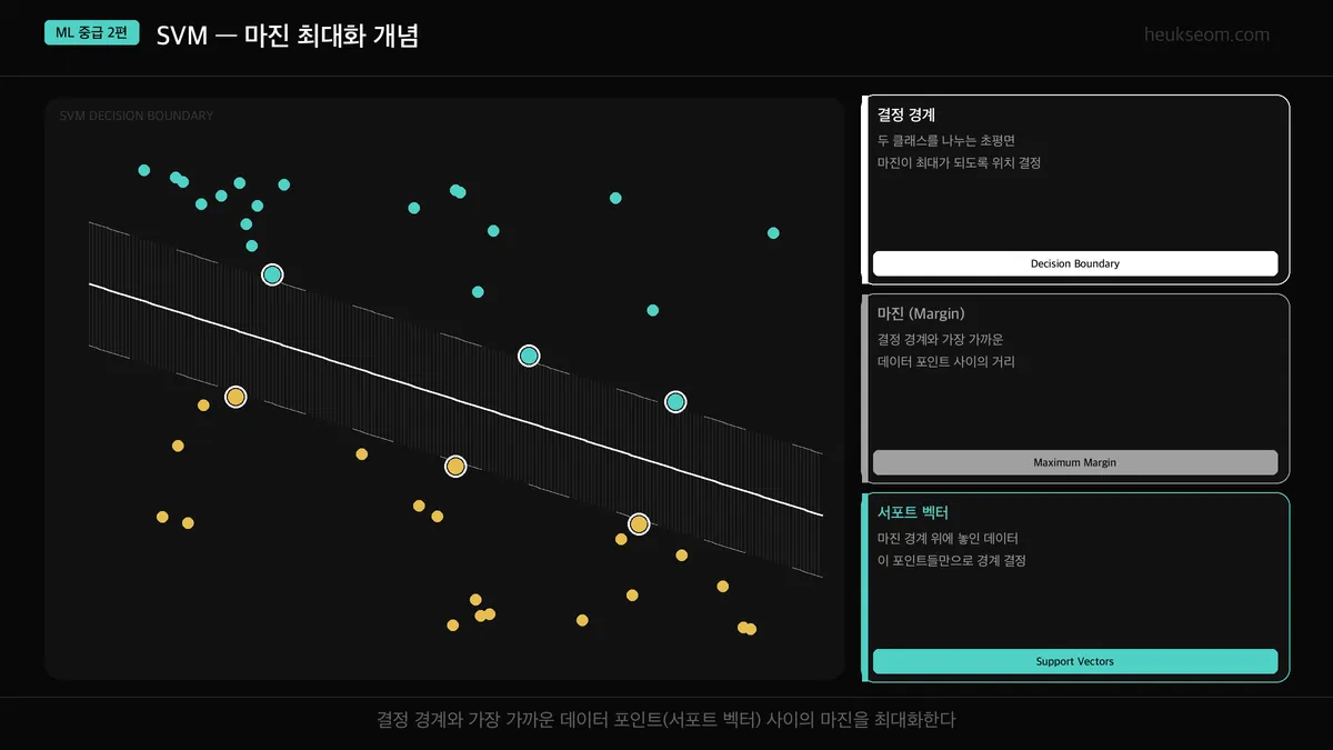 SVM 마진 최대화 개념도 — 결정 경계, 마진, 서포트 벡터