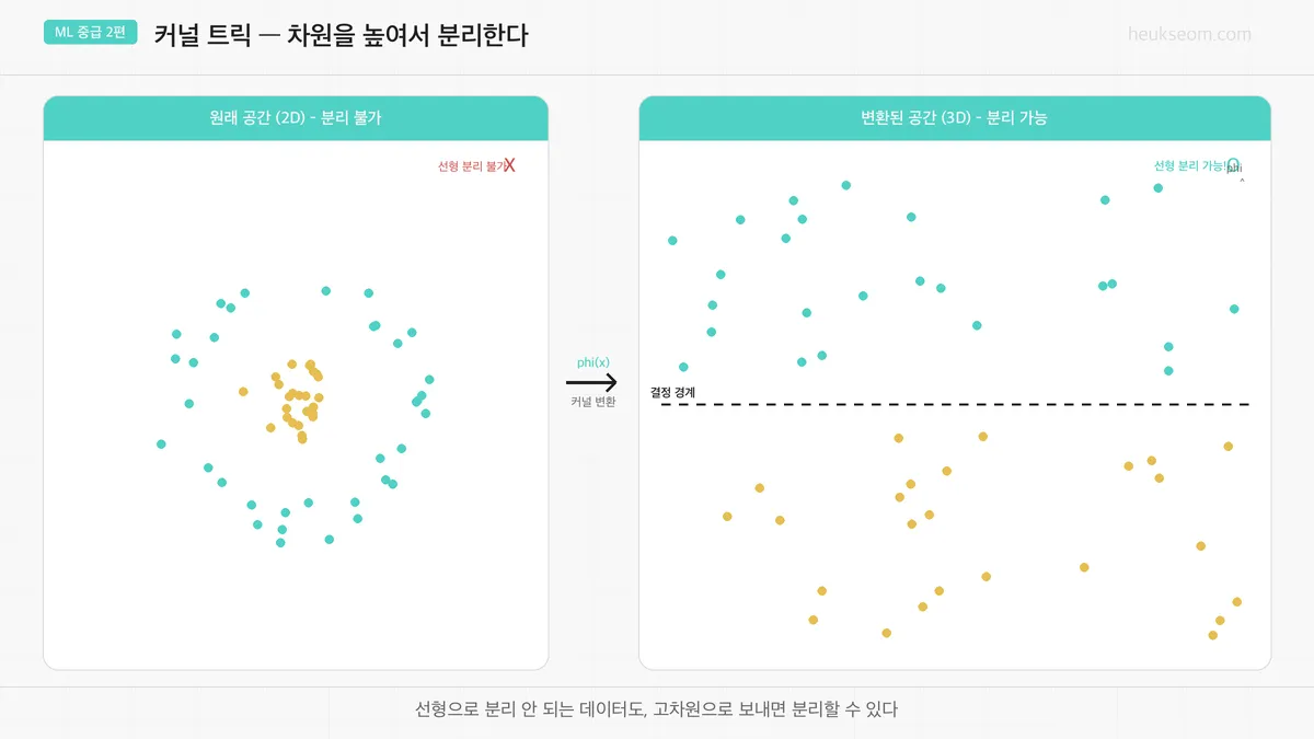 커널 트릭 — 2D에서 분리 불가 데이터를 고차원으로 변환하여 분리