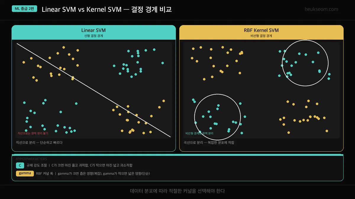 Linear SVM vs RBF Kernel SVM 결정 경계 비교