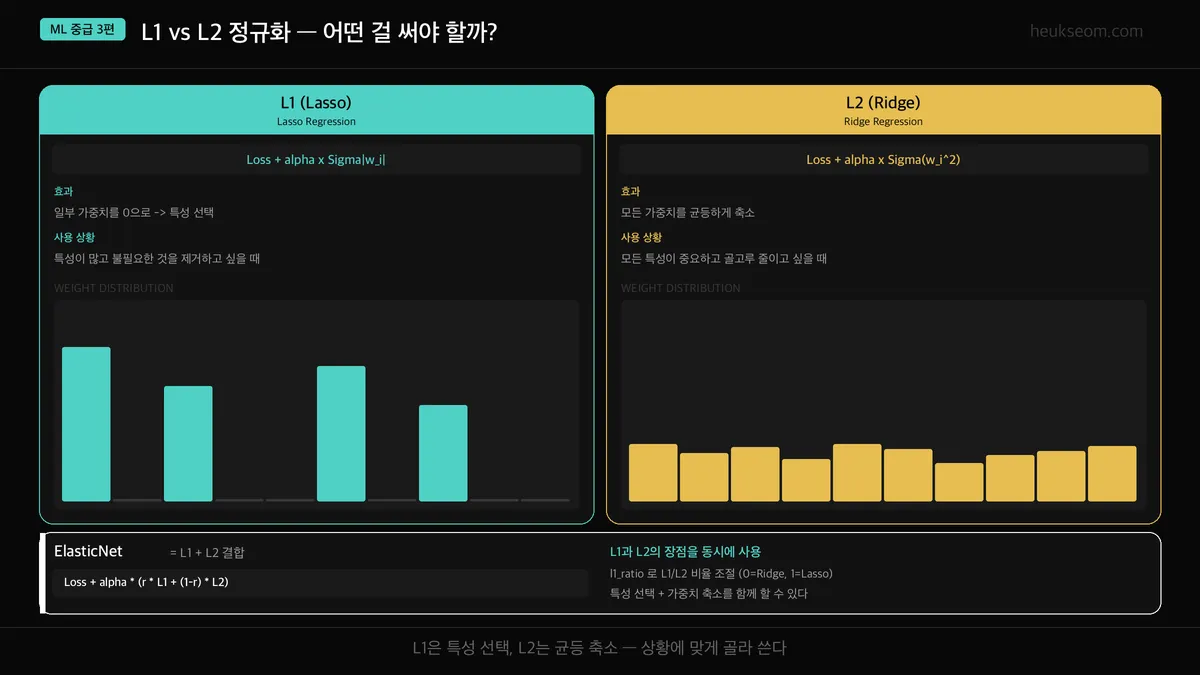 L1 Lasso vs L2 Ridge 비교 카드 — 수식, 효과, 사용 상황
