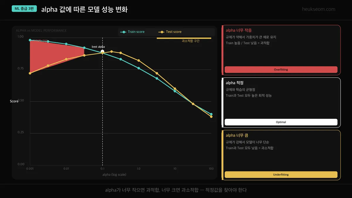 alpha 값에 따른 모델 복잡도 변화 — Train vs Test Score