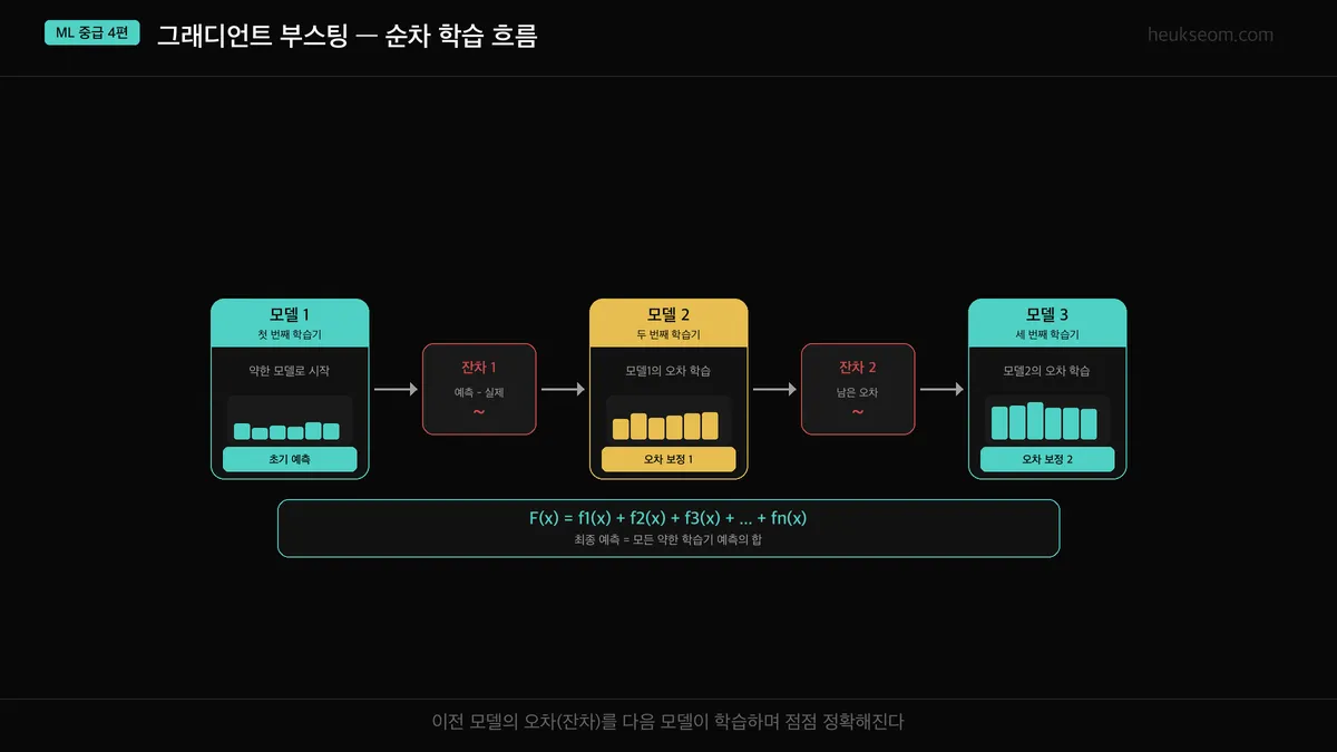 그래디언트 부스팅 순차 학습 흐름도 — 모델1 → 잔차 → 모델2 → 잔차 → 모델3