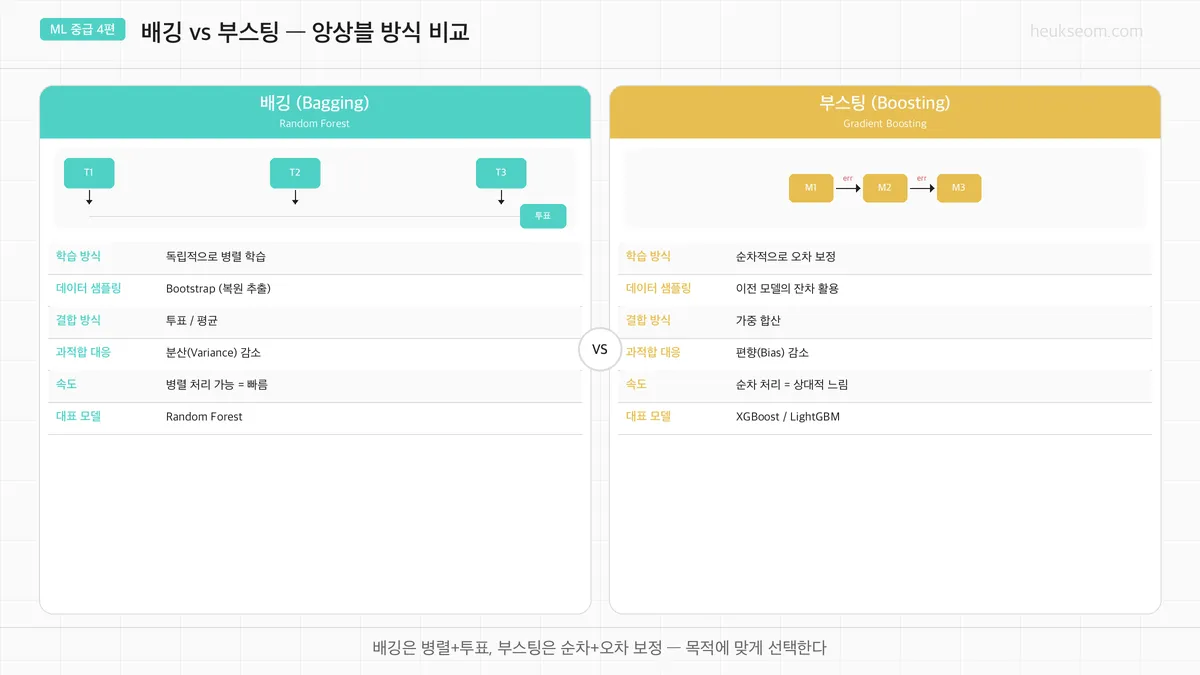 배깅(랜덤포레스트) vs 부스팅(그래디언트) 비교 카드