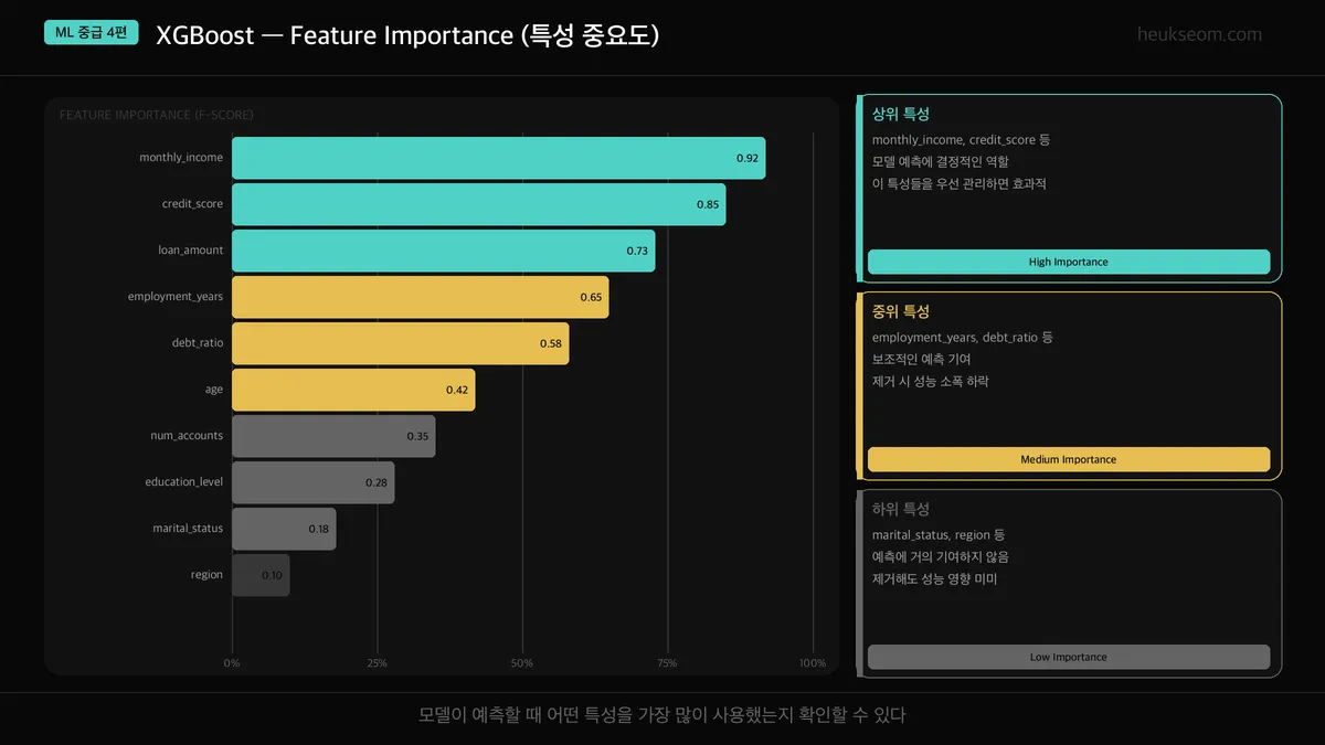 XGBoost 특성 중요도 막대그래프 예시