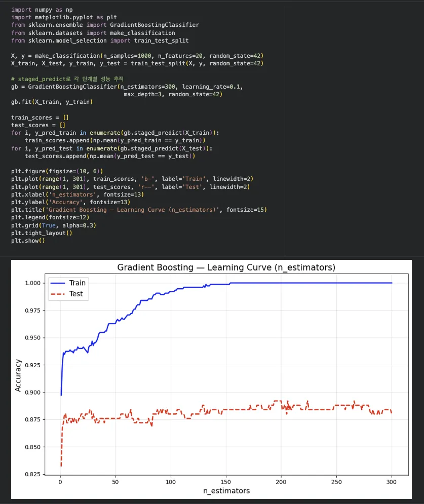 주피터 실행 결과 — Gradient Boosting 학습 곡선 (n_estimators별)