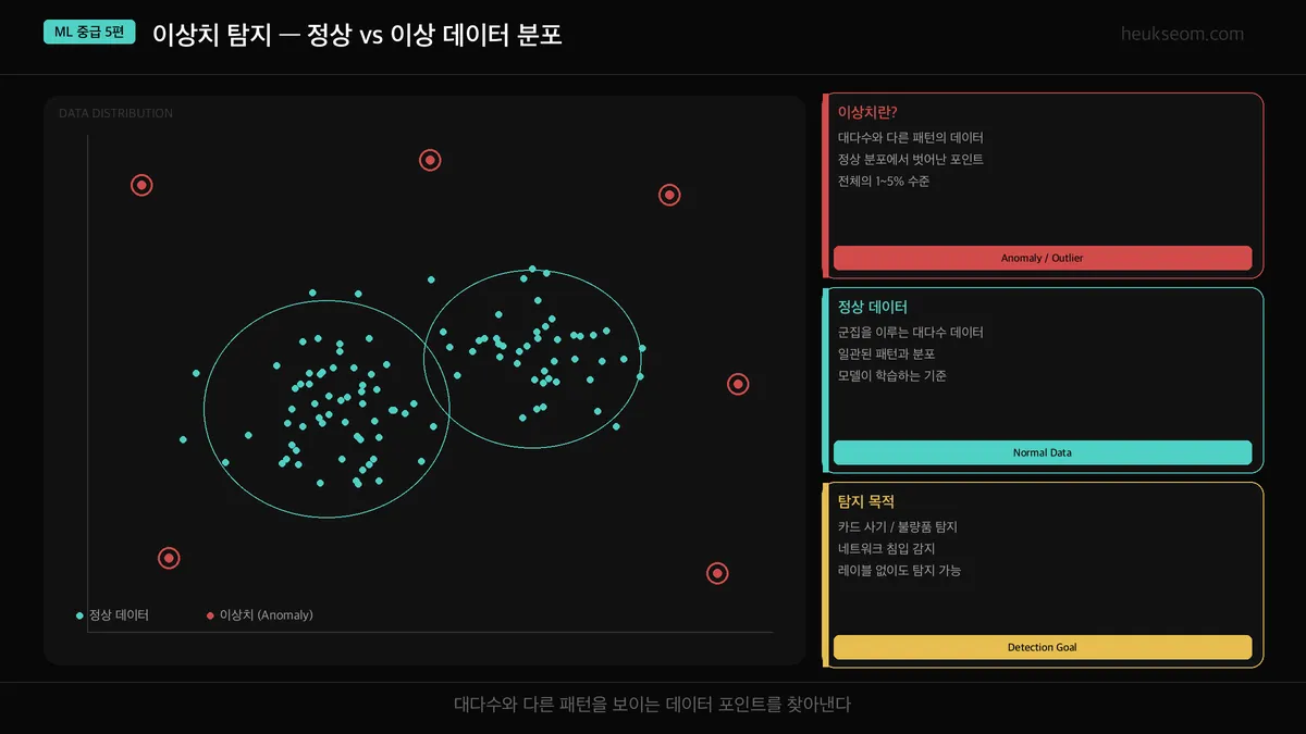 이상치 탐지 개념도 — 정상 데이터 군집과 이상치 포인트