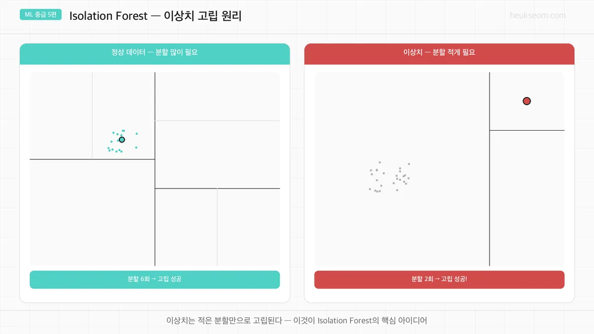 Isolation Forest 원리 — 정상 데이터는 분할 많이, 이상치는 분할 적게