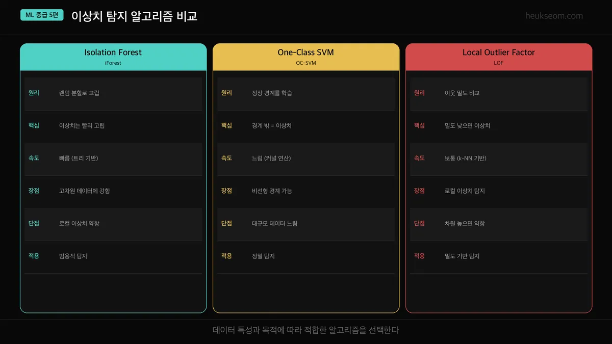 이상치 탐지 알고리즘 비교 — Isolation Forest, One-Class SVM, LOF