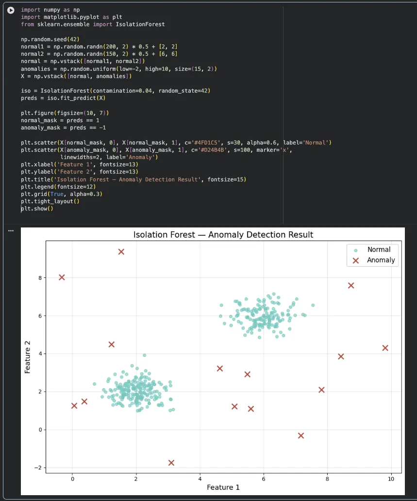 주피터 실행 결과 — Isolation Forest 이상치 탐지 산점도