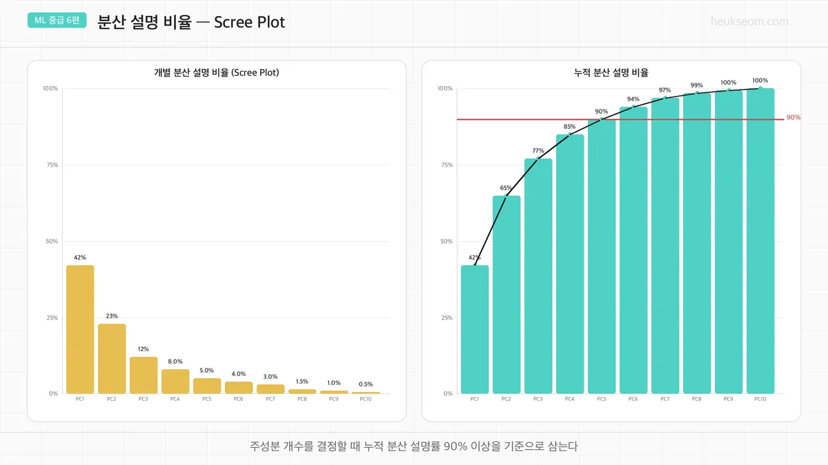 분산 설명 비율 Scree Plot과 누적 분산 설명률