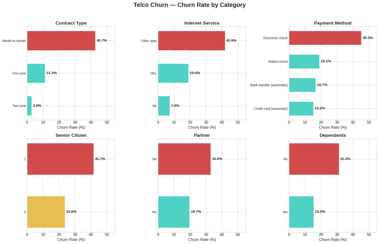 Jupyter 실행 결과 — 계약유형, 인터넷서비스, 결제방법, 고령자, 파트너, 부양가족별 이탈률