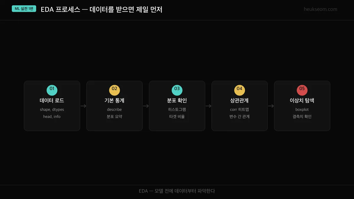 EDA 프로세스 흐름도 — 데이터 로드 → 기본 통계 → 분포 확인 → 상관관계 → 이상치 탐색