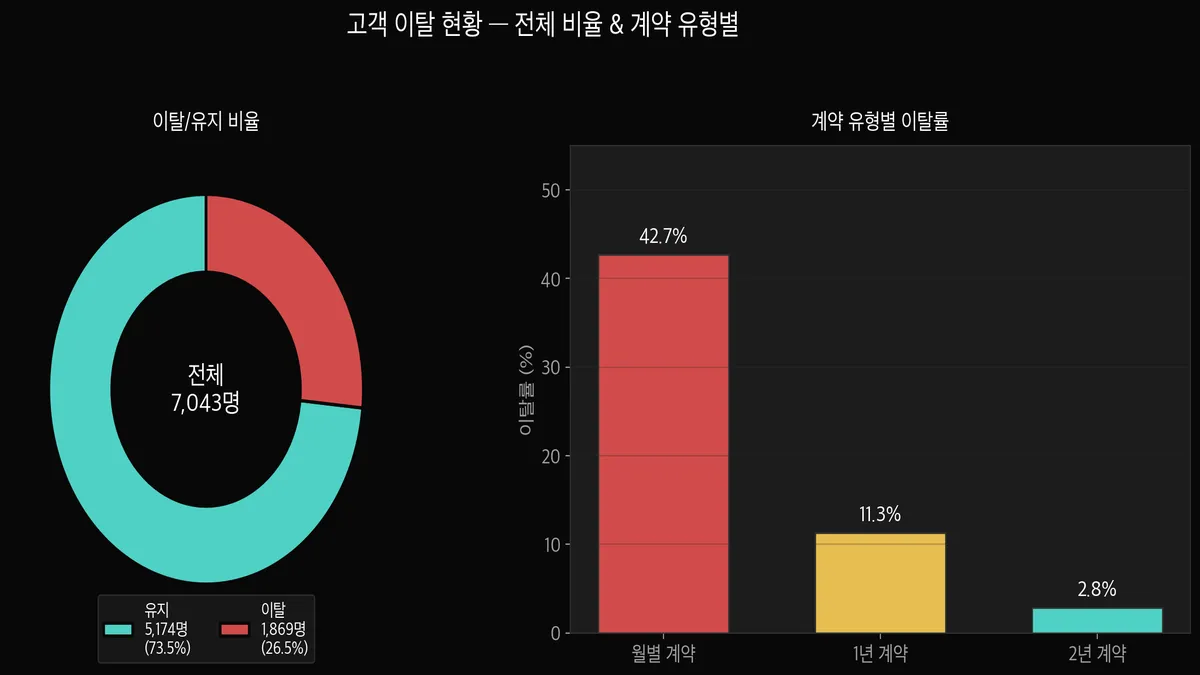 고객 이탈 현황 — 전체 7,043명 중 유지 73.5%, 이탈 26.5% / 계약 유형별 이탈률
