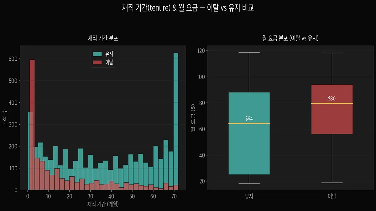 재직 기간(tenure) 히스토그램 — 이탈 고객은 1~6개월에 집중 / 월 요금 boxplot — 이탈 고객이 더 높은 요금