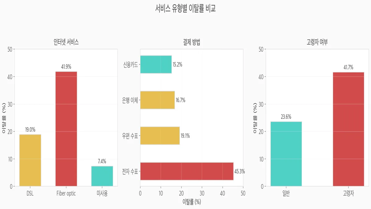 서비스 유형별 이탈률 비교 — 인터넷 서비스, 결제 방법, 고령자 여부