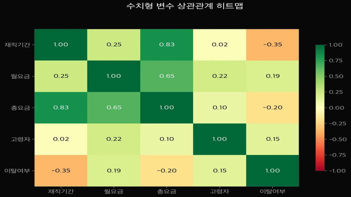 수치형 변수 상관관계 히트맵 — 재직기간과 이탈의 음의 상관(-0.35)