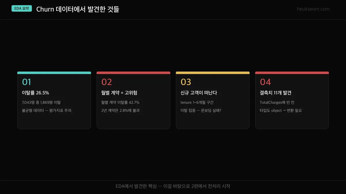 EDA 핵심 발견 4가지 요약 — 이탈률 26.5%, 월별 계약 고위험, 신규 고객 이탈 집중, 결측치 11개