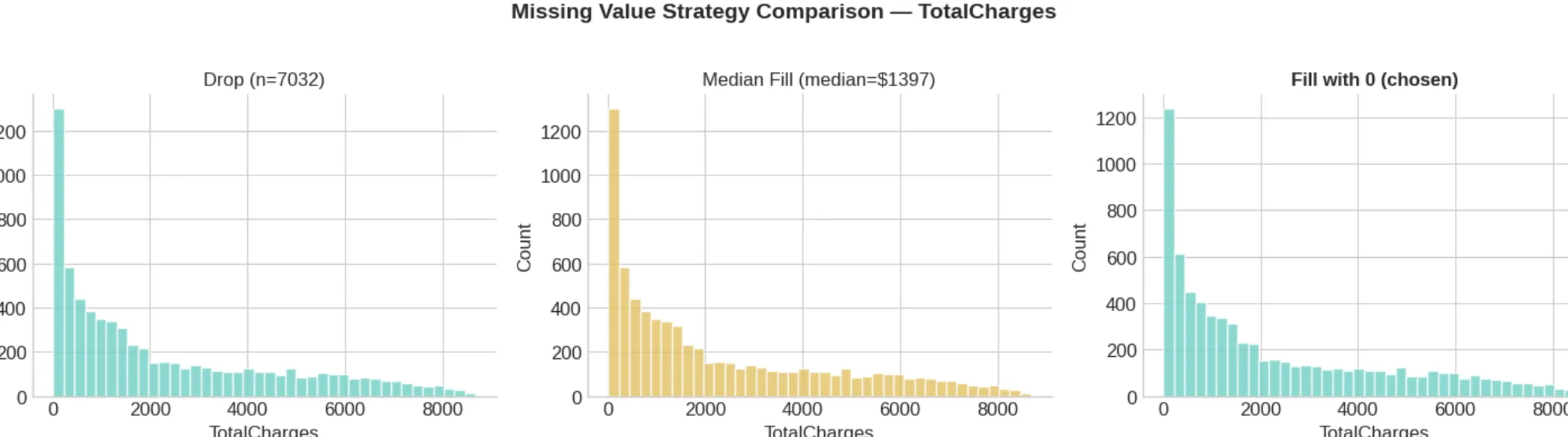 실행 결과 — TotalCharges 결측치 처리 3전략 히스토그램