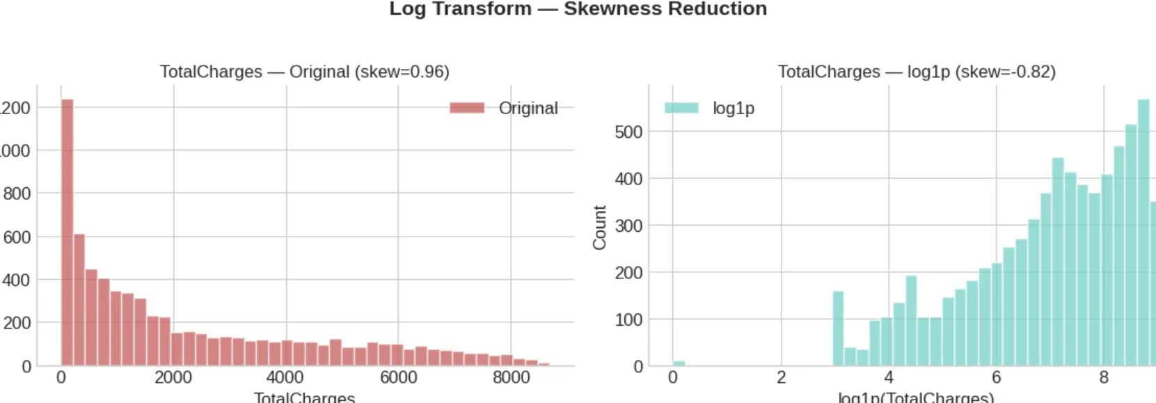 실행 결과 — TotalCharges 로그 변환 전/후 비교