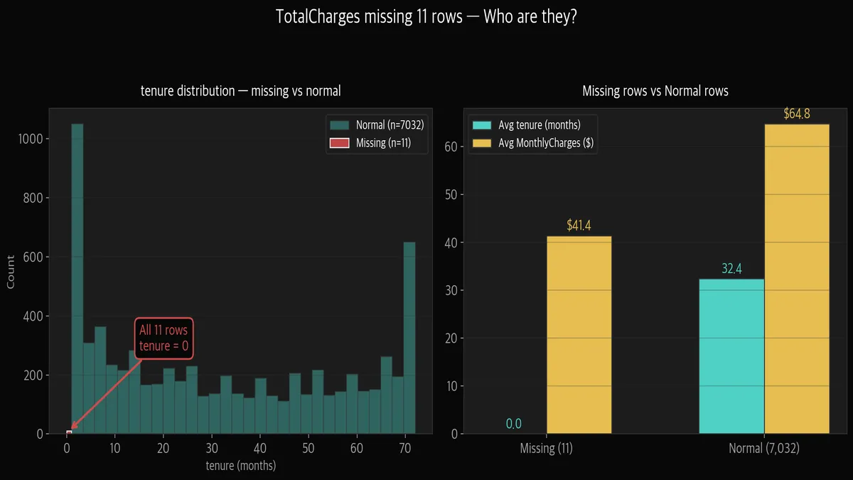 결측치 현황 — TotalCharges 11개, 결측치 행 vs 정상 행 비교