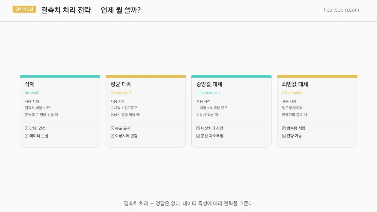 결측치 처리 전략 비교 — 삭제, 평균, 중앙값, 최빈값