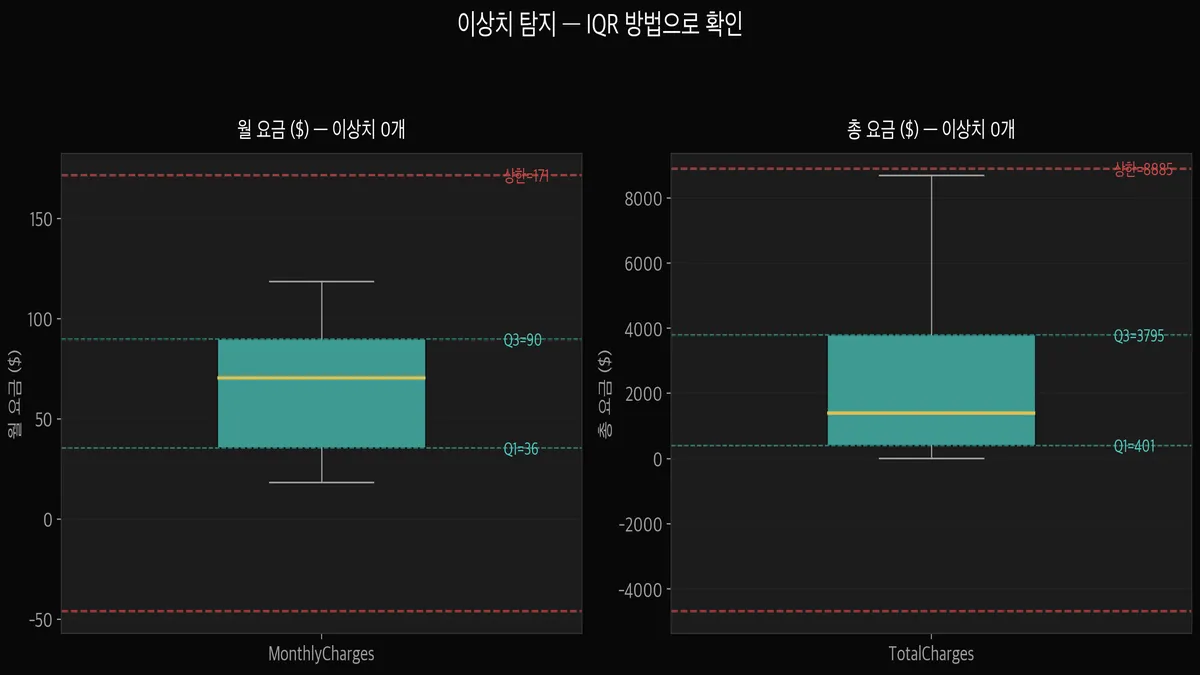 IQR 이상치 탐지 — MonthlyCharges, TotalCharges boxplot