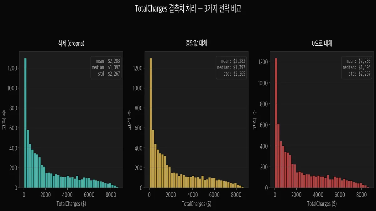 TotalCharges 결측치 처리 3가지 전략 비교 — 삭제, 중앙값, 0 대체