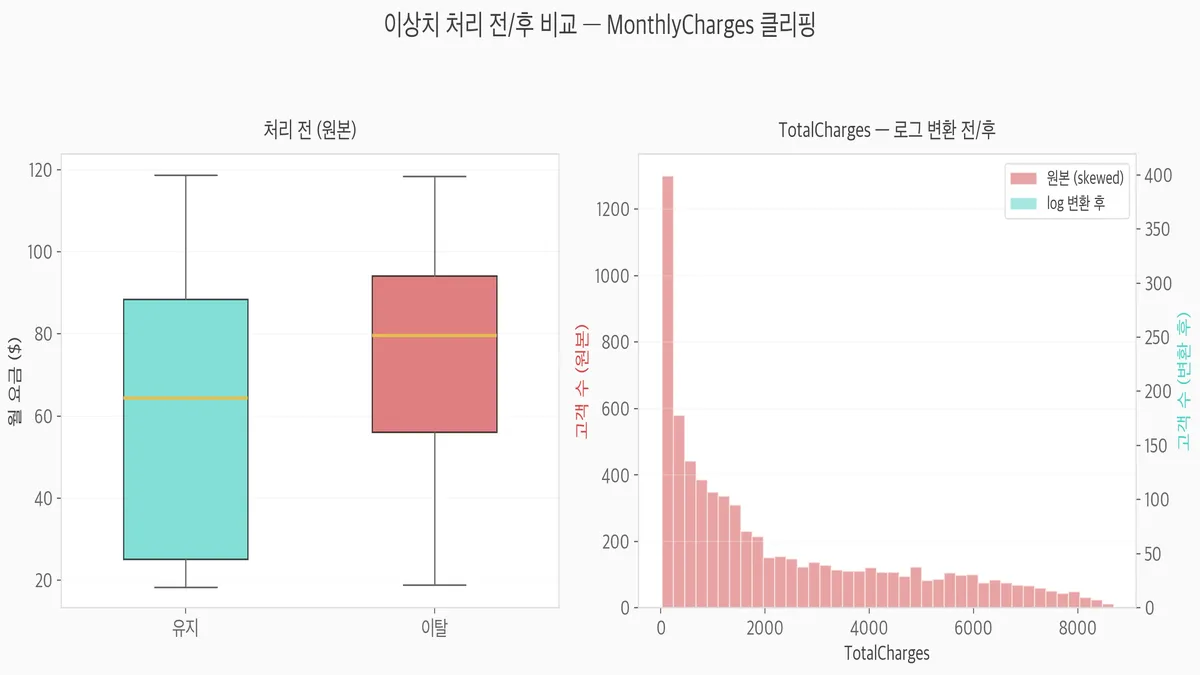 이상치 처리 전/후 — TotalCharges 로그 변환