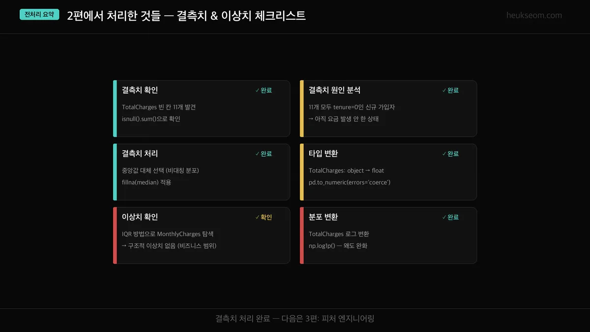 전처리 체크리스트 — 결측치 확인, 원인 분석, 처리, 타입 변환, 이상치 확인, 분포 변환