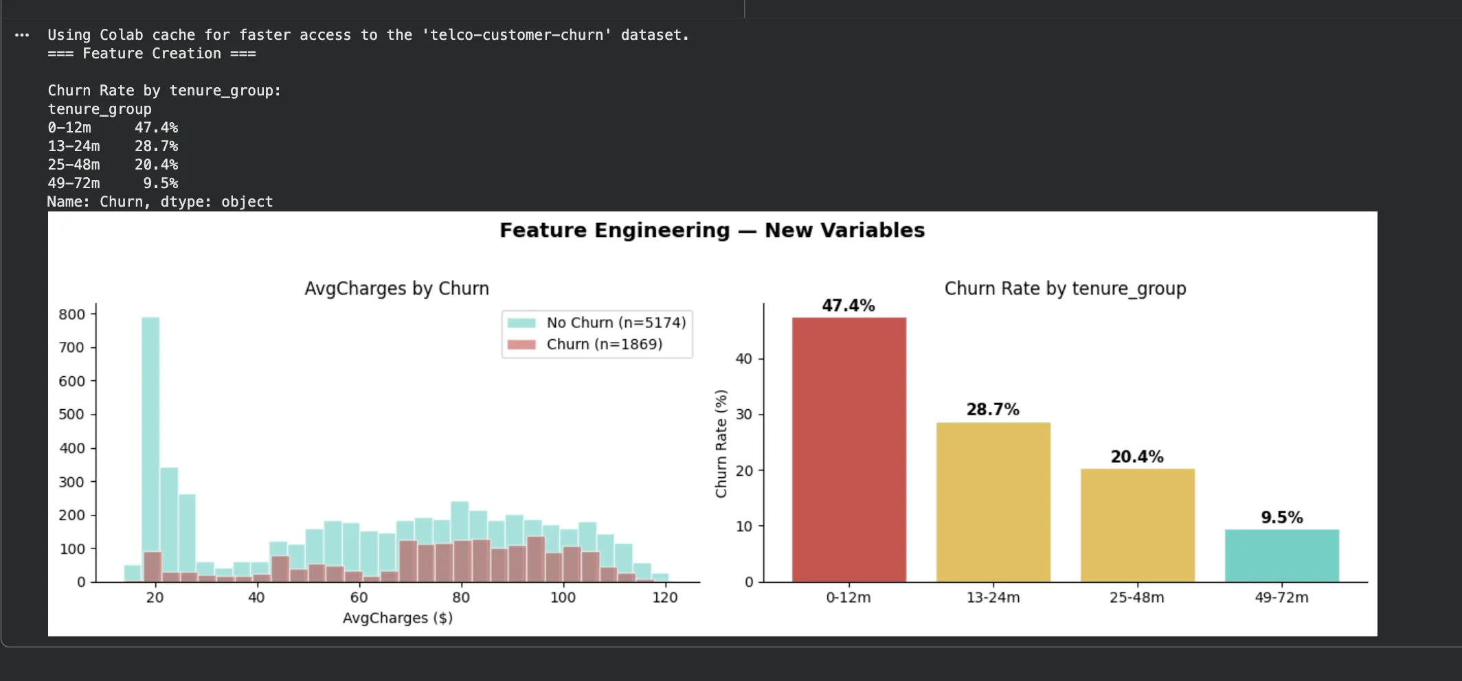 실행 결과 — AvgCharges 히스토그램 + tenure_group별 Churn Rate
