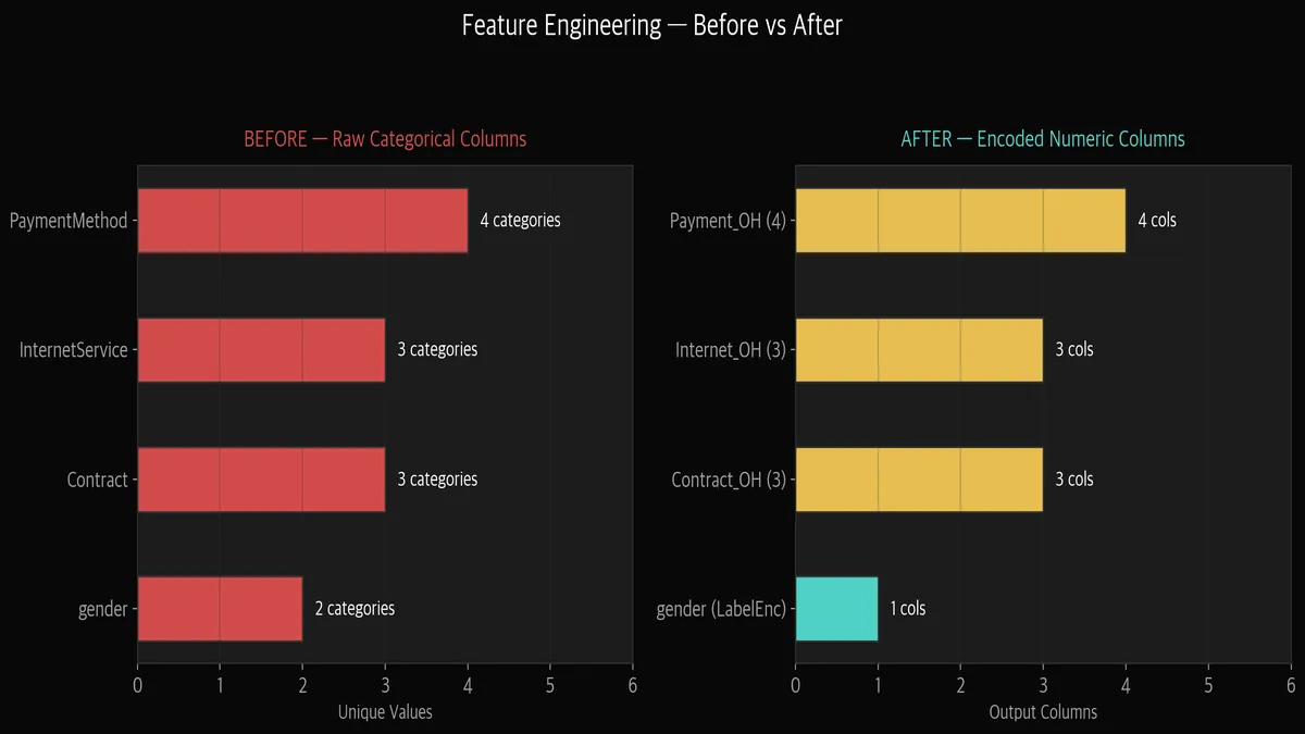 피처 엔지니어링 전/후 비교 — 범주형 컬럼이 숫자 컬럼으로 변환